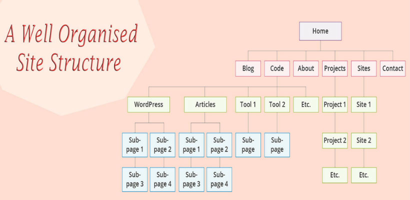 Site Structure