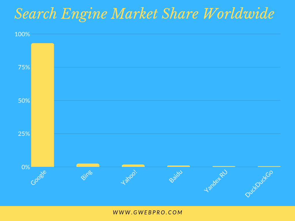 Market Share of Different Search Engines